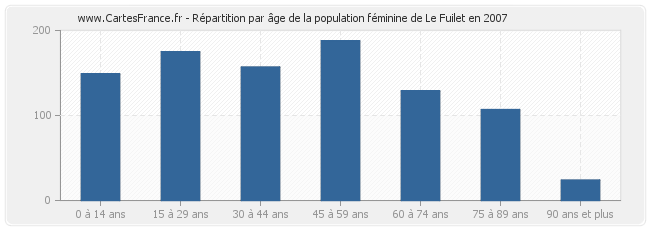 Répartition par âge de la population féminine de Le Fuilet en 2007